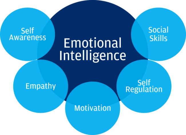 3 Tips to improve emotional intelligence